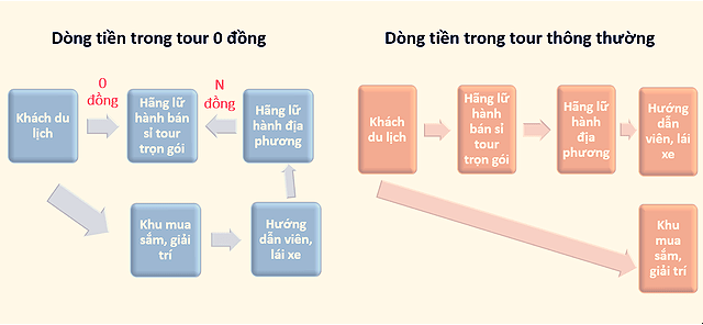 dong tien tour 0 dong