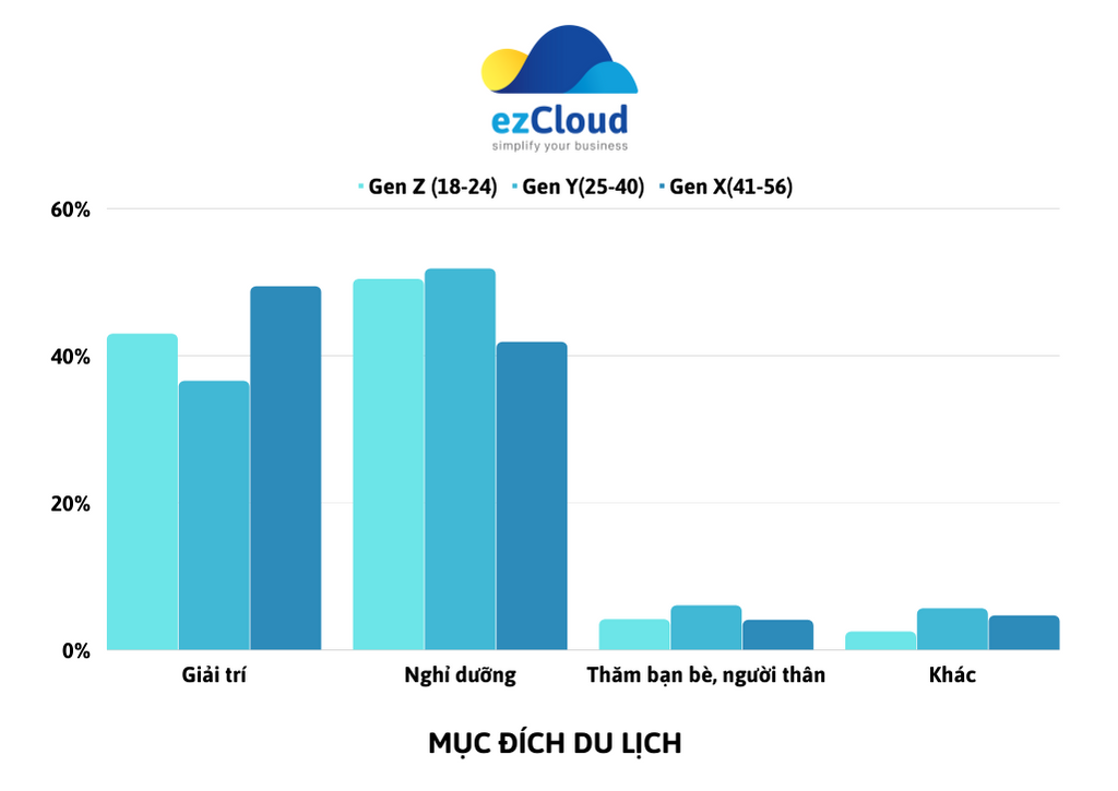 MỤC ĐÍCH DU LỊCH CỦA GEN Z