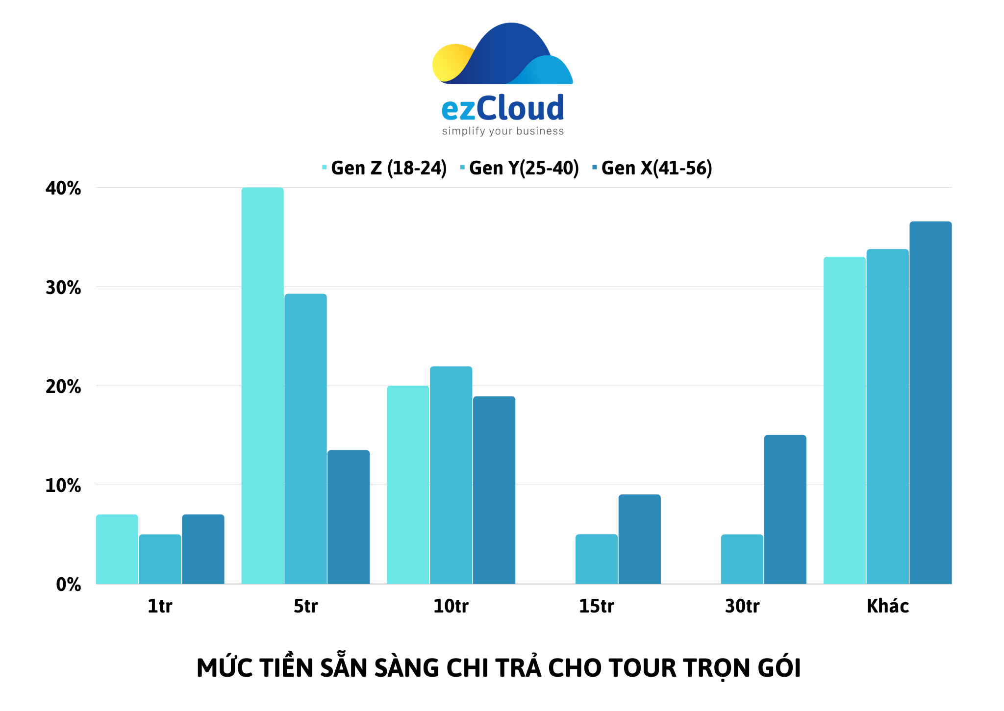 Mức tiền sẵn sàng chi trả cho tour trọn gói