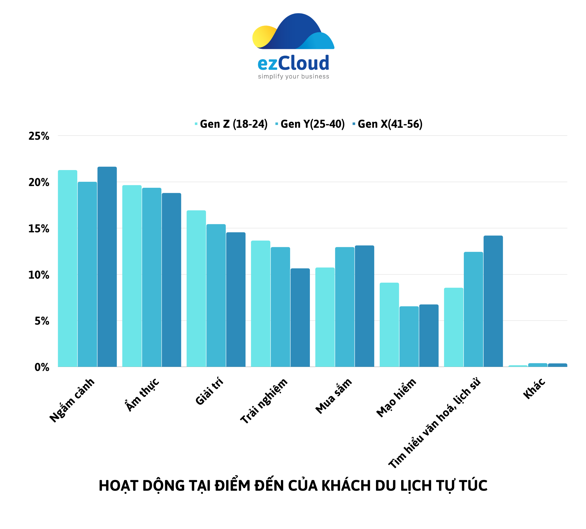 Hoạt động của khách tự túc
