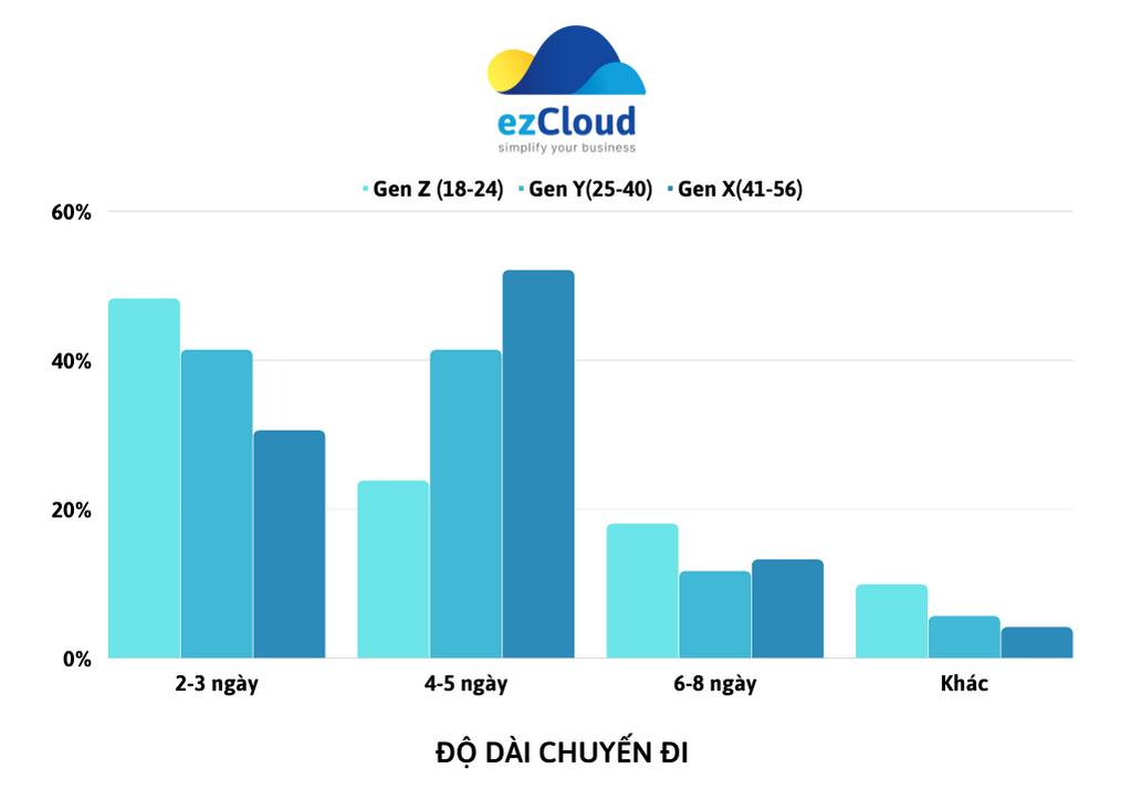 ĐỒ DÀI CHUYẾN ĐI MÀ GEN Z HƯỚNG TỚI