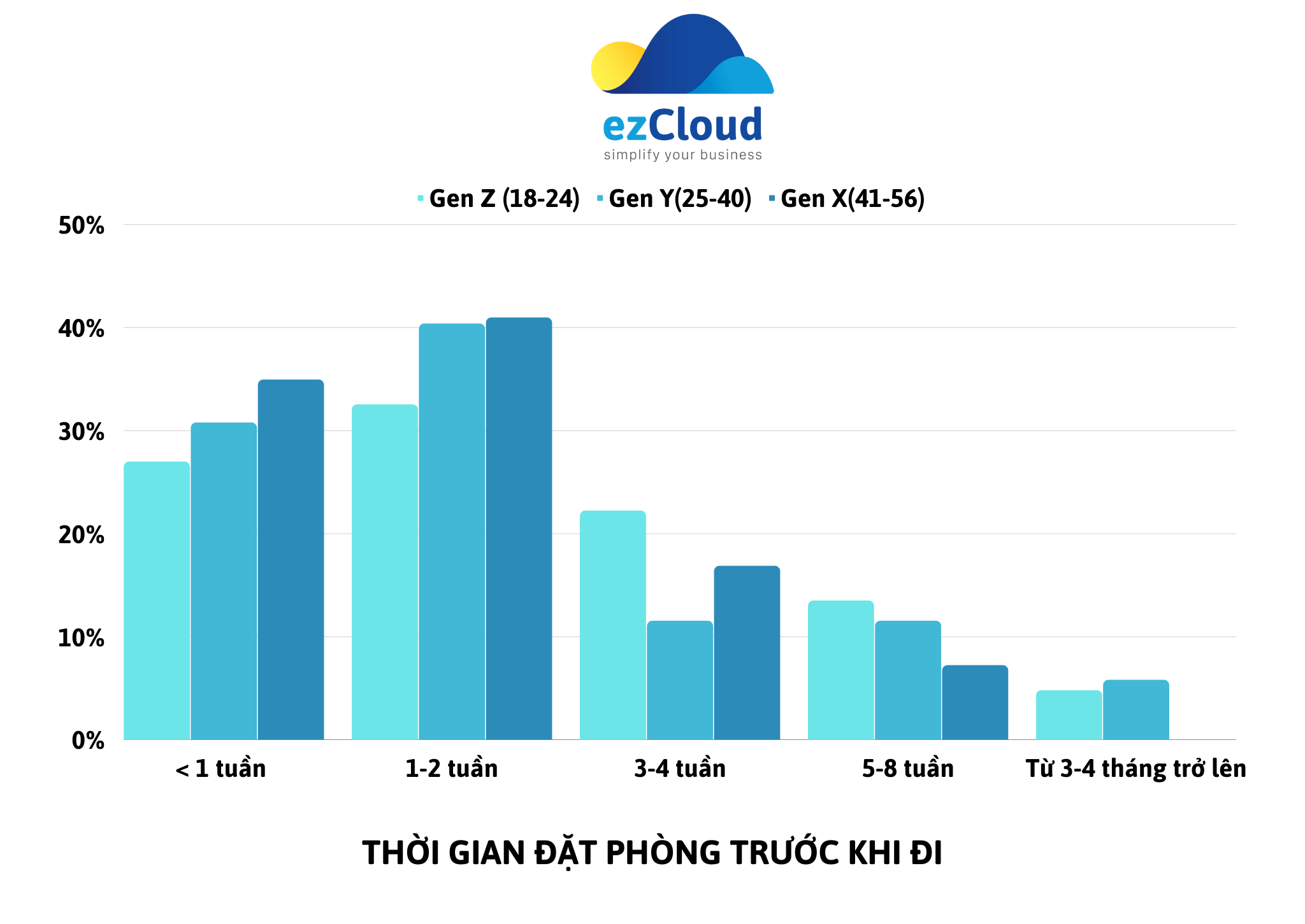 Thời gian đặt phòng trước chuyến đi
