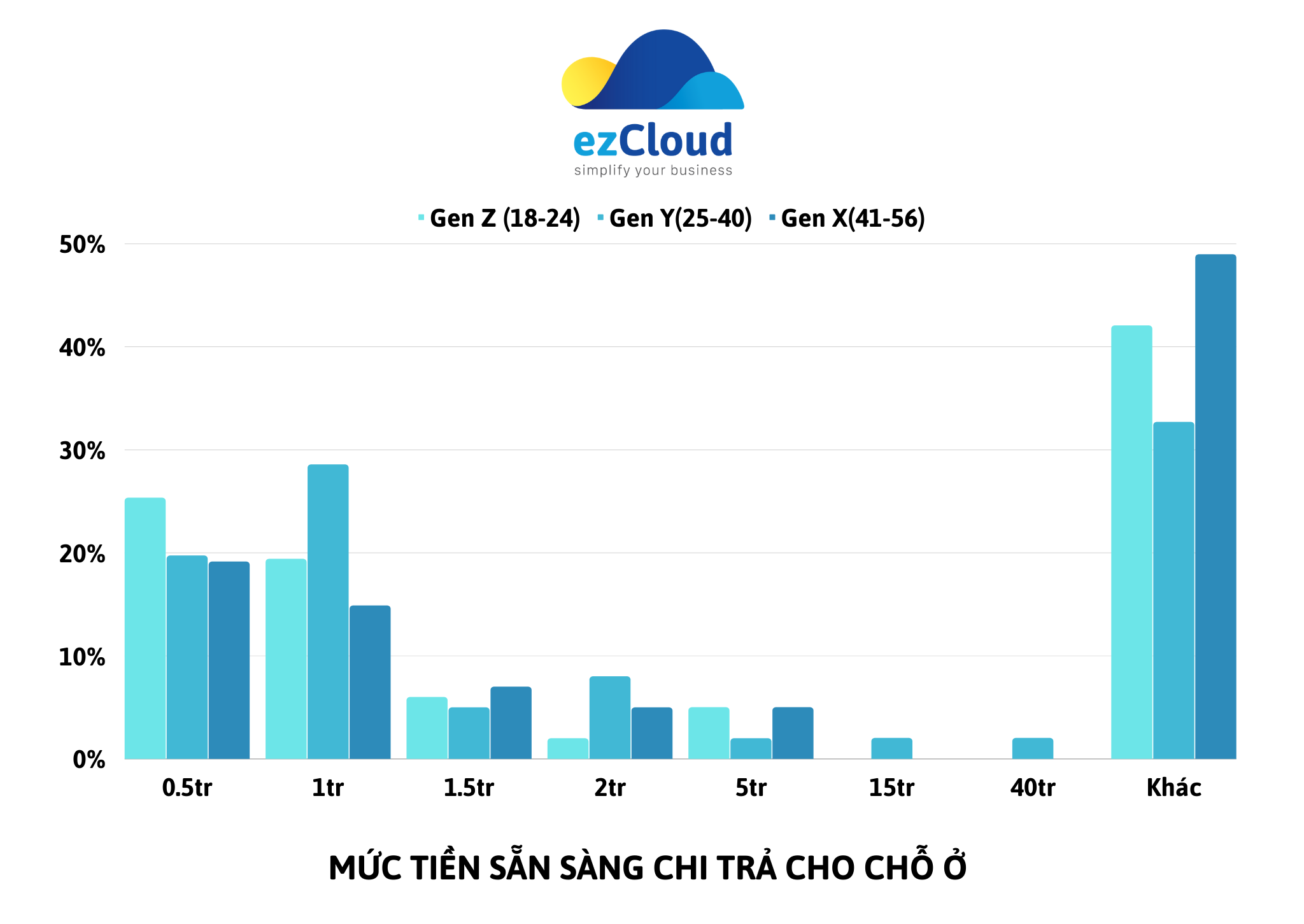 Mức tiền sẵn sàng chi trả cho chỗ ở