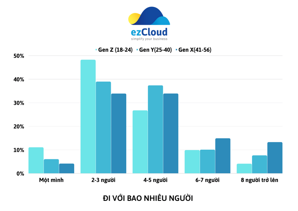 GEN Z KHÔNG CÓ XU HƯỚNG ĐI VỚI QUÁ ĐÔNG NGƯỜI