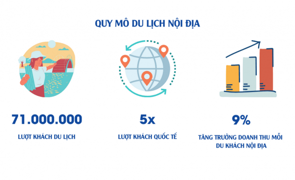 Quy mô du lịch nội địa